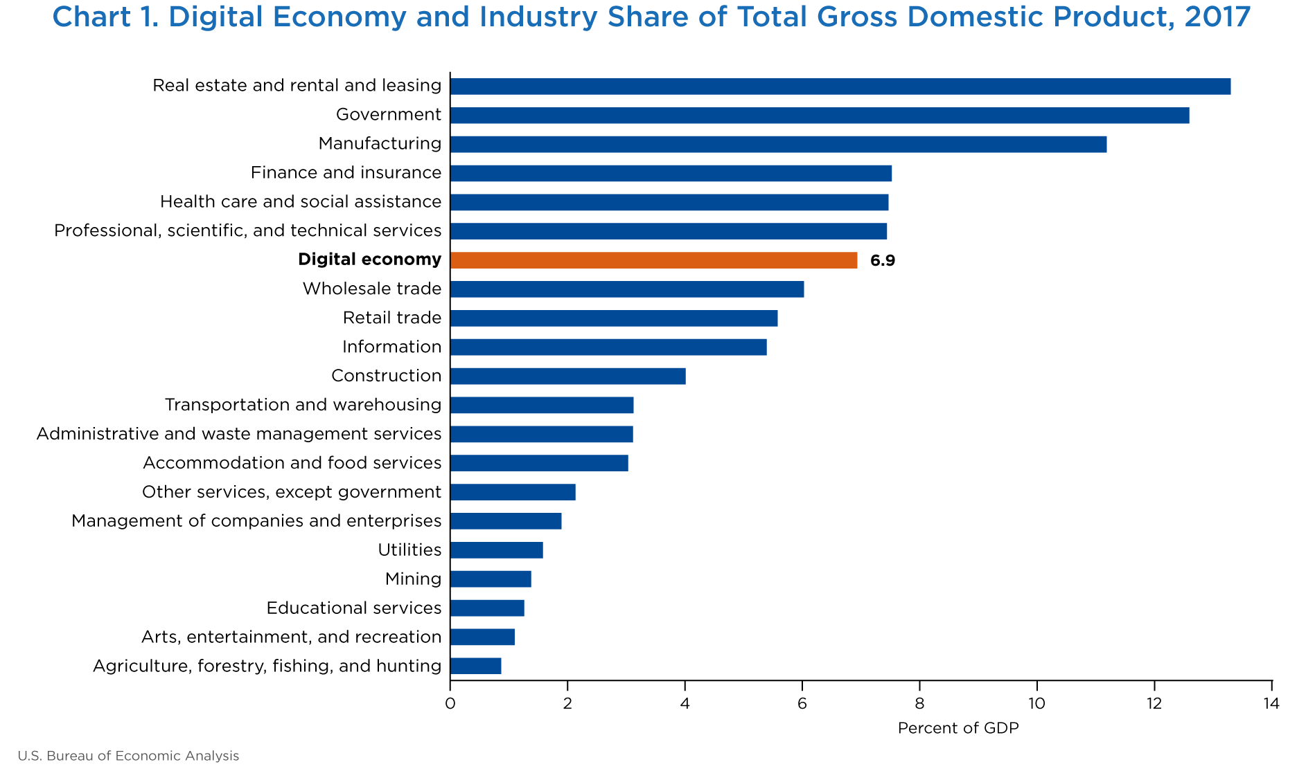 Chart 1. Digital Economy and Industry Share of Total Gross Domestic Product, 2017. Bar chart.