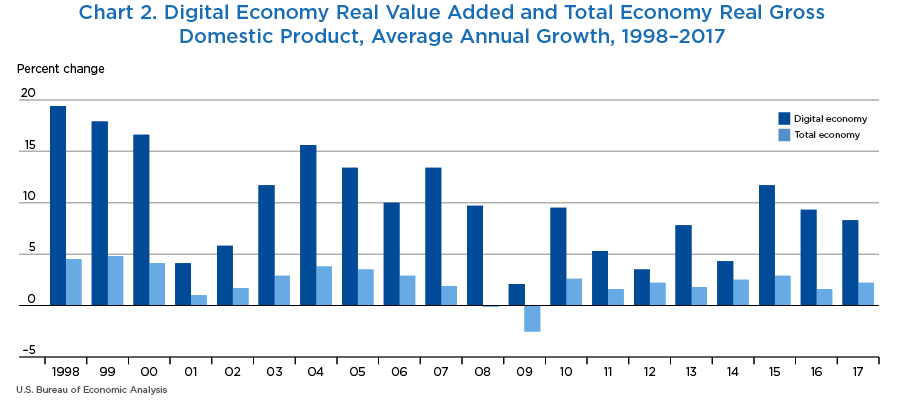 Chart 2. Digital Economy Real Value Added and Total Economy Real Gross Domestic Product, Average Annual Growth, 1998–2017. Bar Chart