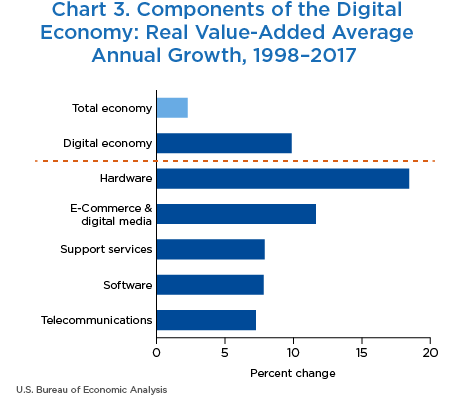 Chart 3. Components of the Digital Economy: Real Value-Added Average Annual Growth, 1998–2017. Bar Chart.