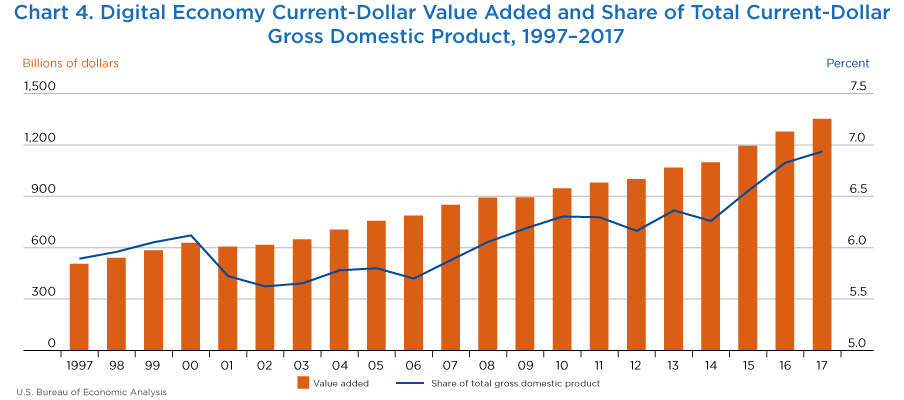 Chart 4. Digital Economy Current-Dollar Value Added and Share of Total Current-Dollar Gross Domestic Product. Bar Chart.