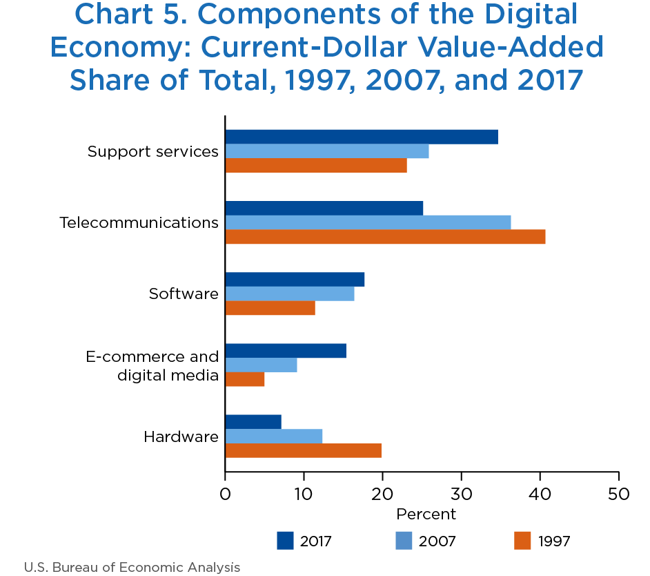 Chart 5. Components of the Digital Economy: Current-Dollar Value-Added Share of Total, 1997, 2007, and 2017. Bar Chart.