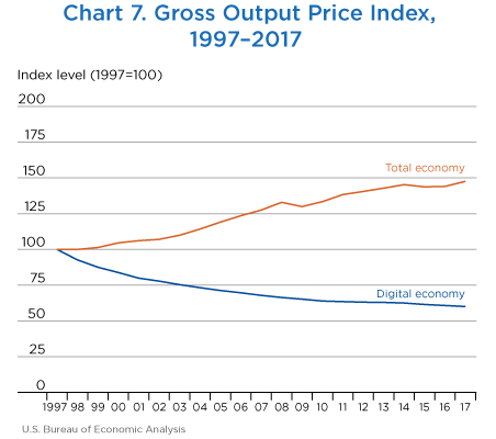 Chart 7. Gross Output Price Index