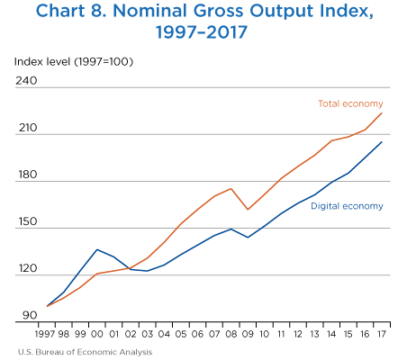 Chart 8. Nominal Gross Output Index. Line Chart.