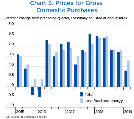 Chart 3. Proices for Gross Domestic Purchases