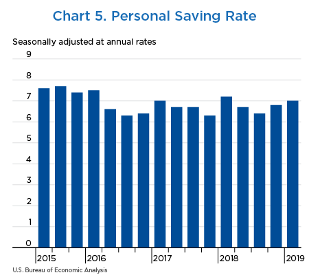 Chart 5. Personal Saving Rate, bar chart