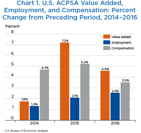 Chart 1. Chart 1. U.S. ACPSA Value Added,Employment, and Compensation: Percent Change from Preceding Period, 2014–2016