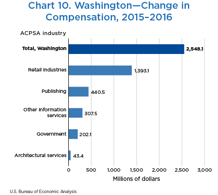 Chart 10. Washington—Change in Compensation, 2015–2016
