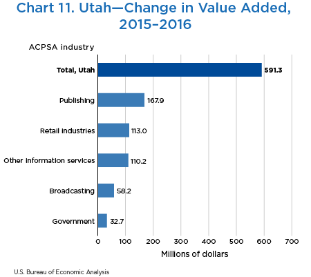 Chart 11. Utah—Change in Value Added, 2015–2016