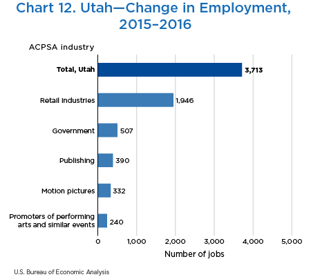 Chart 12. Utah—Change in Employment, 2015–2016