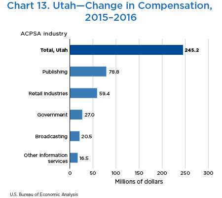 Chart 13. Utah—Change in Compensation, 2015–2016