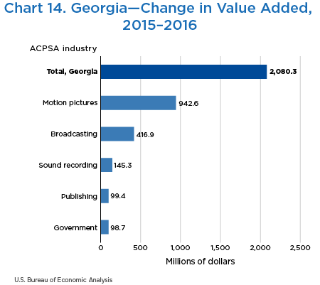 Chart 14. Georgia—Change in Value Added, 2015–2016