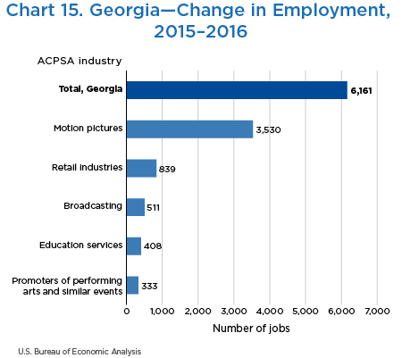 Chart 15. Georgia—Change in Employment, 2015–2016