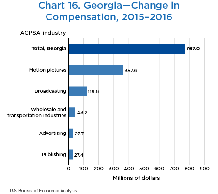 Chart 16. Georgia—Change in Compensation, 2015–2016