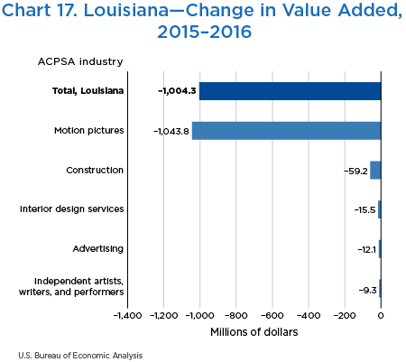 Chart 17. Louisiana—Change in Value Added, 2015–2016
