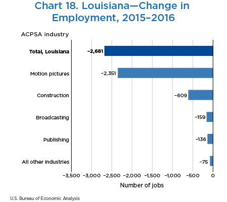 Chart 18. Louisiana—Change in Employment, 2015–2016