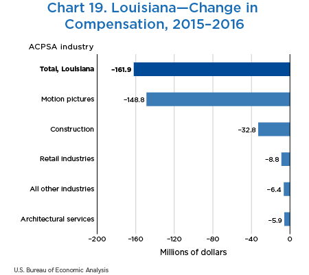 Chart 19. Louisiana—Change in Compensation, 2015–2016
