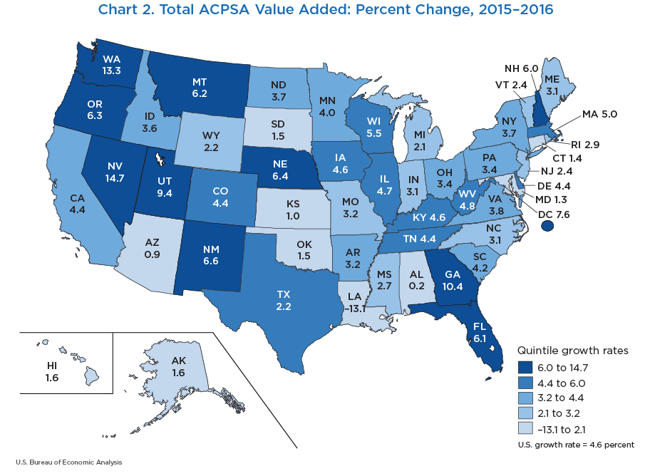 Chart 2. Total ACPSA Value Added: Percent Change, 2015–2016