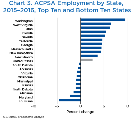 Chart 3. ACPSA Employment by State, 2015–2016, Top Ten and Bottom Ten States