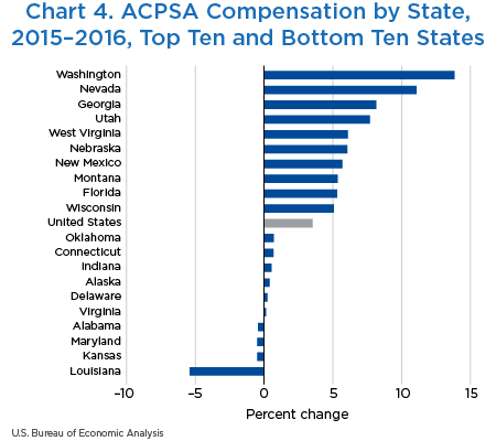 Chart 4. ACPSA Compensation by State, 2015–2016, Top Ten and Bottom Ten States