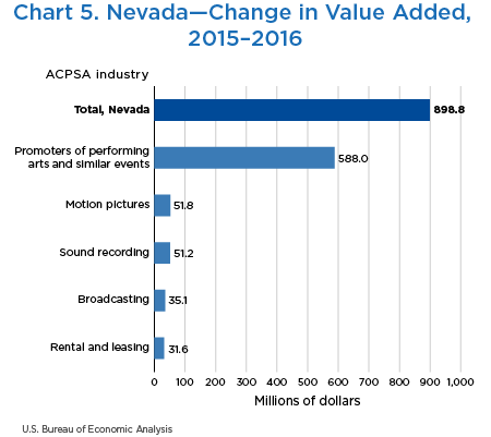 Chart 5. Nevada—Change in Value Added, 2015–2016