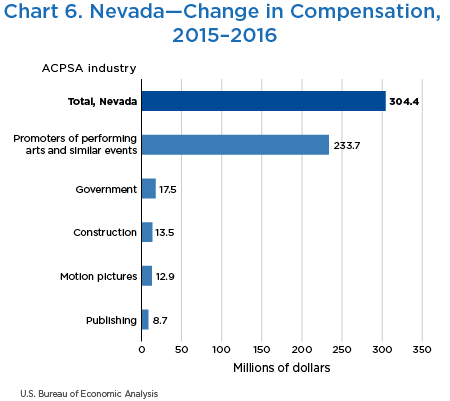 Chart 6. Nevada—Change in Compensation, 2015–2016