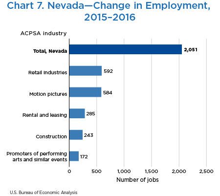 Chart 7. Nevada—Change in Employment, 2015–2016