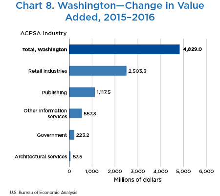 Chart 8. Washington—Change in Value Added, 2015–2016
