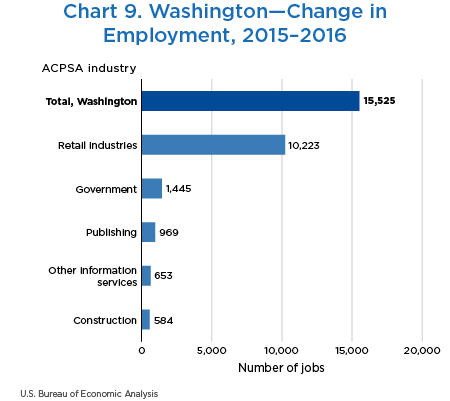 Chart 9. Washington—Change in Employment, 2015–2016