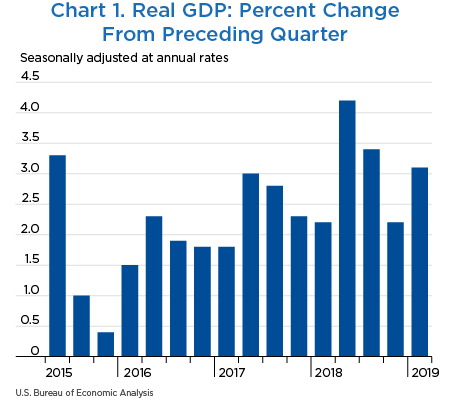 Chart 1. Real GDP: Percent Change From Preceding Quarter, bar chart