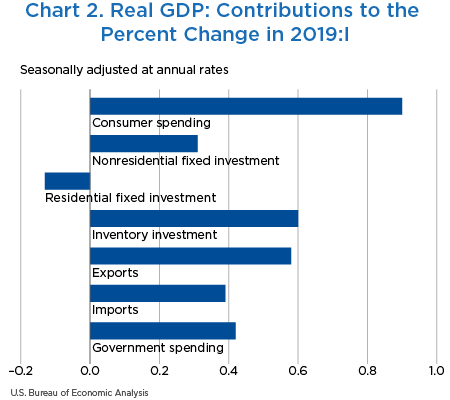 Chart 2. Real GDP: Contributions to the Percent Change in 2019:I, bar chart