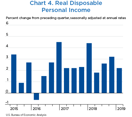 Chart 4. Real Disposable Personal Income, bar chart