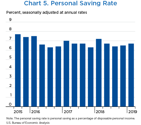 Chart 5. Personal Saving Rate, bar chart