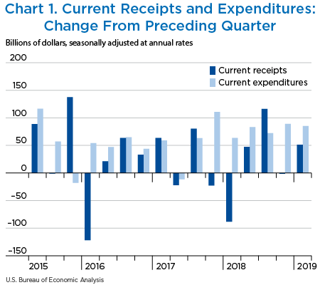 Chart 1. Current Receipts and Expenditures: Change From Preceding Quarter. Bar chart.