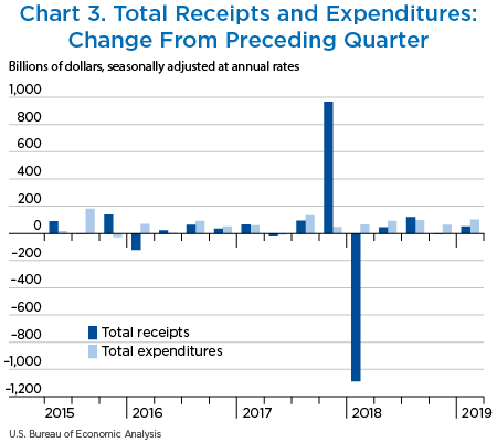 Chart 3. Total Receipts and Expenditures: Change From Preceding Quarter. Bar chart.
