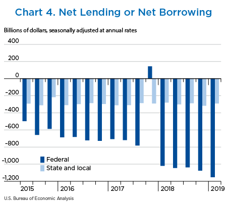 Chart 4. Net Lending or Net Borrowing. Bar Chart.