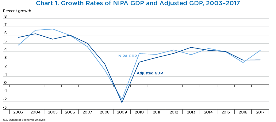 Chart 1. Growth Rates of NIPA GDP and Adjusted GDP, 2003-2017, line chart