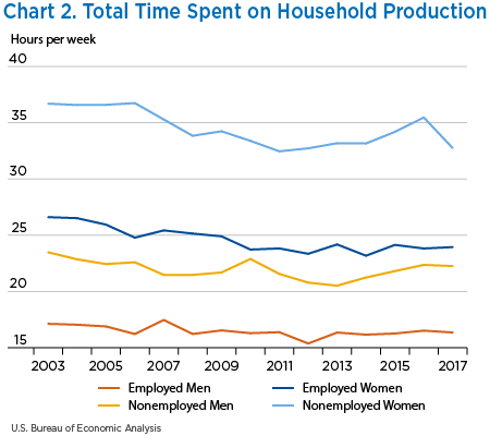 Chart 2. Total Time Spent on Household Production, line chart