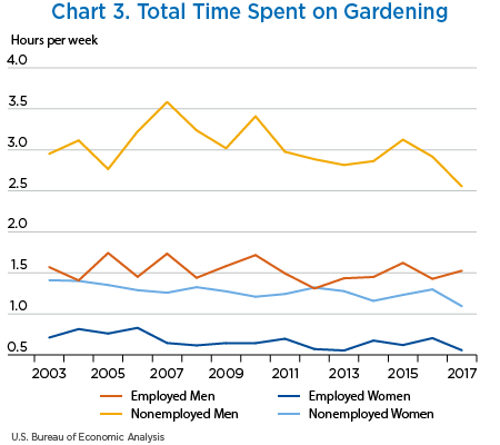 Chart 3. Total Time Spent on Gardening, line chart