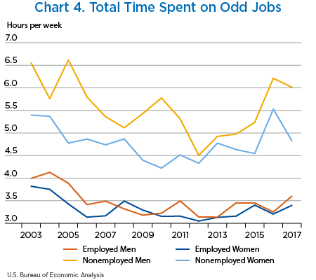 Chart 4. Total Time Spent on Odd Jobs, line chart