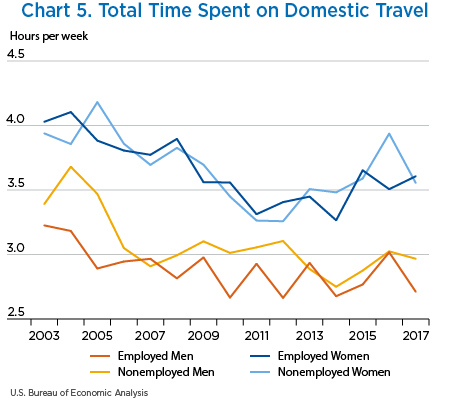 Chart 5. Total Time Spent on Domestic Travel, line chart