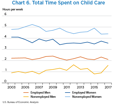 Chart 6. Total Time Spent on Child Care, line chart