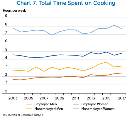 Chart 7. Total Time Spent on Cooking, line chart