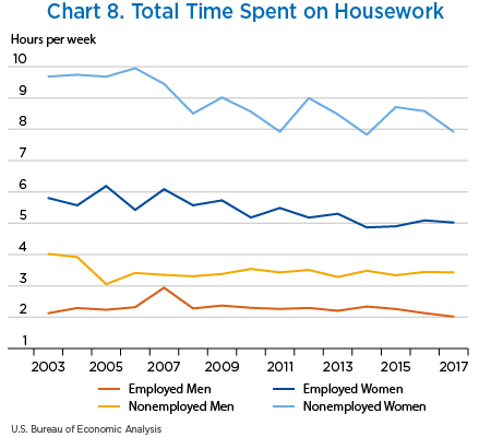 Chart 8. Total Time Spent on Housework, line chart
