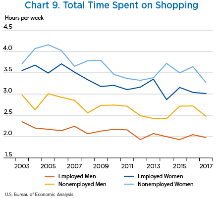 Chart 9. Total Time Spent on Shopping, line chart