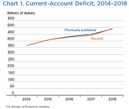 Chart 1. Current-Account Deficit, 2014–2018. Line Chart.