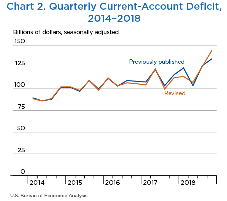 Chart 2. Quarterly Current-Account Deficit, 2014–2018. Line Chart.