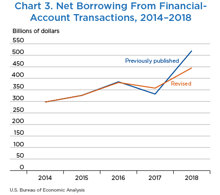 Chart 3. Net Borrowing From Financial-Account Transactions, 2014–2018. Line Chart.