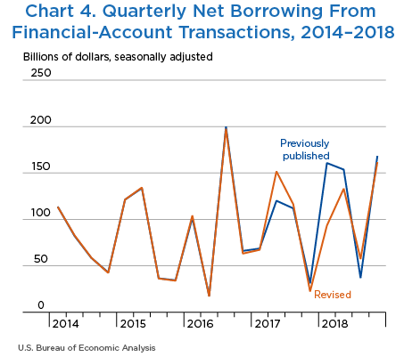 Chart 4. Quarterly Net Borrowing From Financial-Account Transactions, 2014–2018. Line Chart.