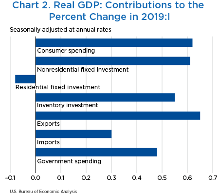 Chart 2. Real GDP: Contributions to the Percent Change in 2019:I, bar chart