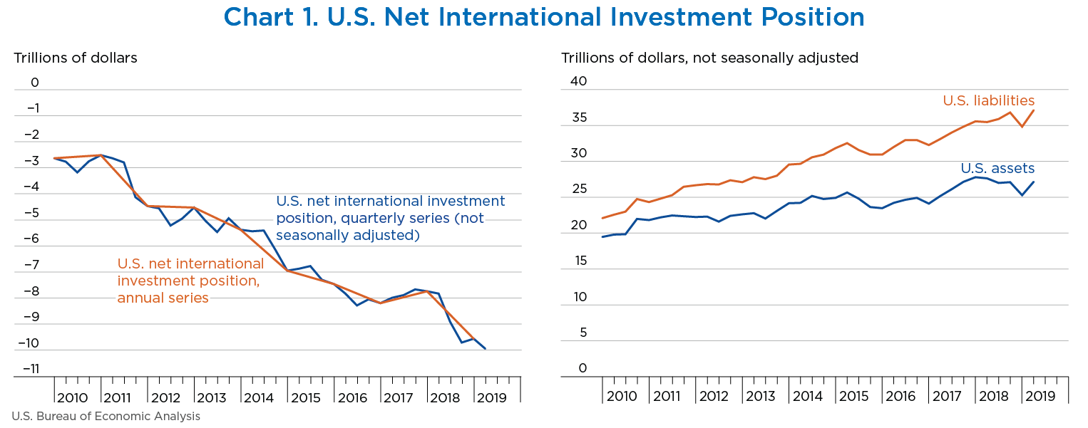 Chart 1. U.S. Net International Investment Position, line chart.